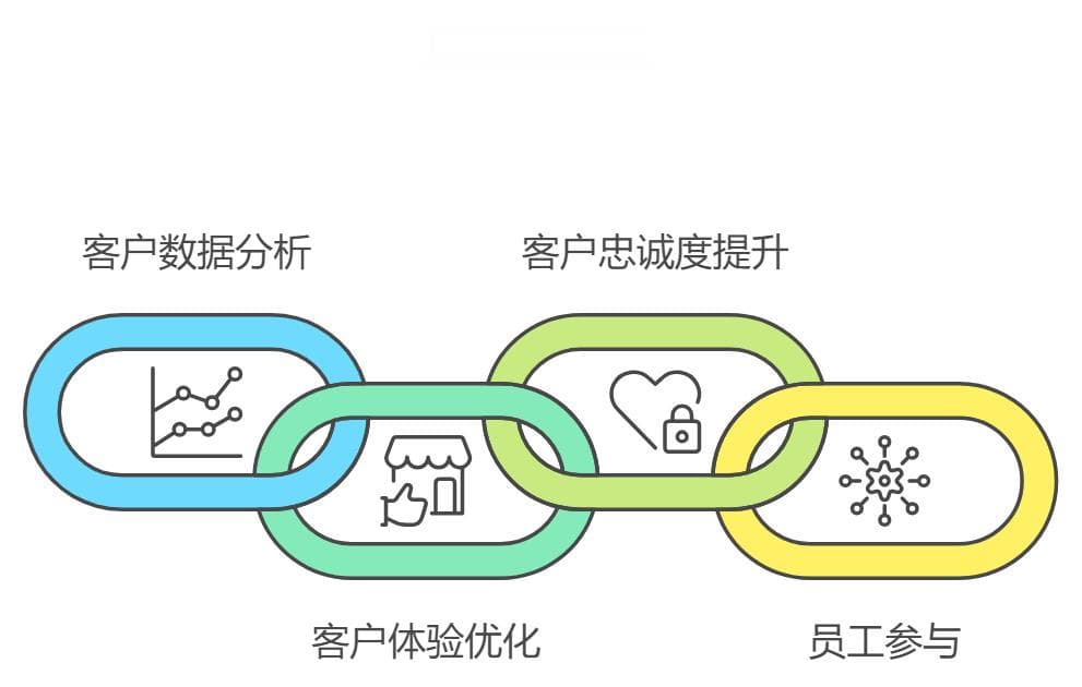怎么理解客户关系管理