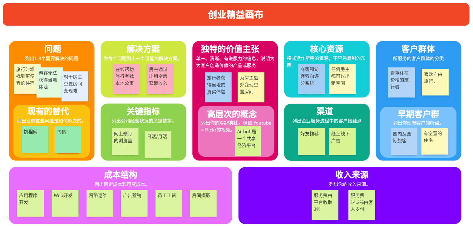 精益画布：企业战略规划与业务发展的实用工具
