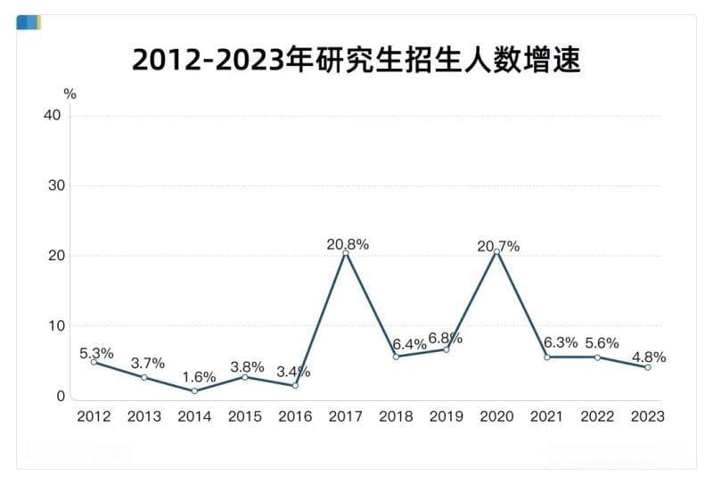 新一轮硕博点激增，巨大的连锁反应开始了