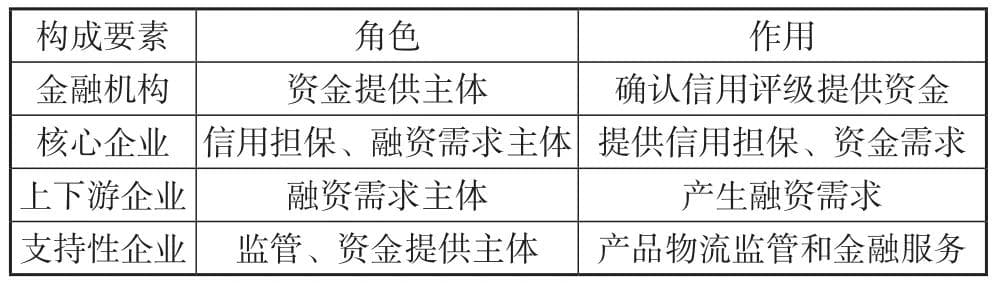 基于供应链金融的应收账款融资模式与风险防范策略