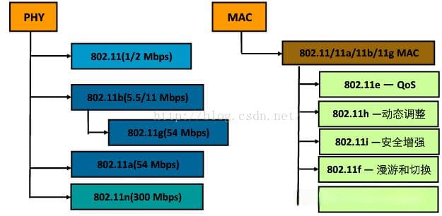 WiFi开发全攻略：WIFI基础知识大全