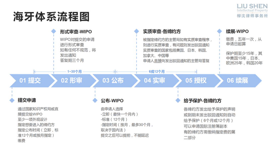 基于海牙体系的外观专利申请Q&A