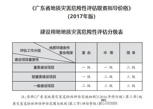 地质灾害危险性评估是什么？如何计费？