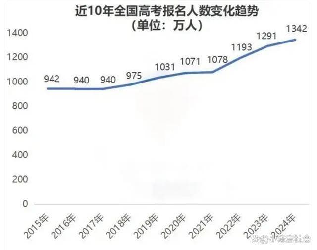 高考报名人数再创新高，但竞争压力并未加剧