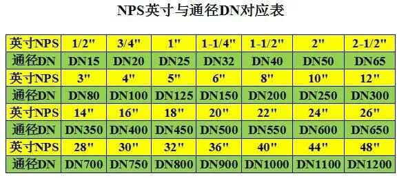 直径Φ、通径DN、英寸；这些规格单位你分得清吗？