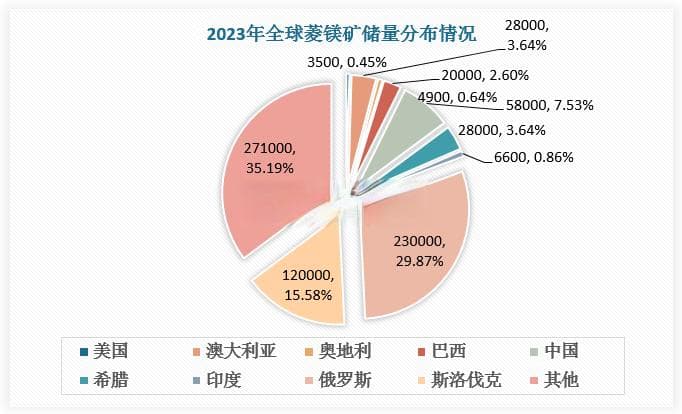 上游镁资源丰富但价格不稳定使国内镁合金产量较小 下游发展正打开行业成长空间