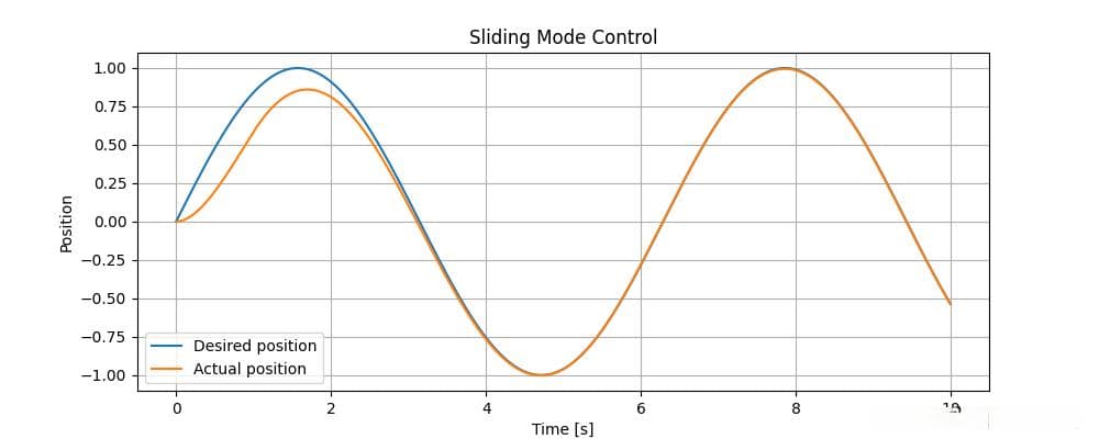 自动控制：滑模控制(Sliding Mode Control, SMC)