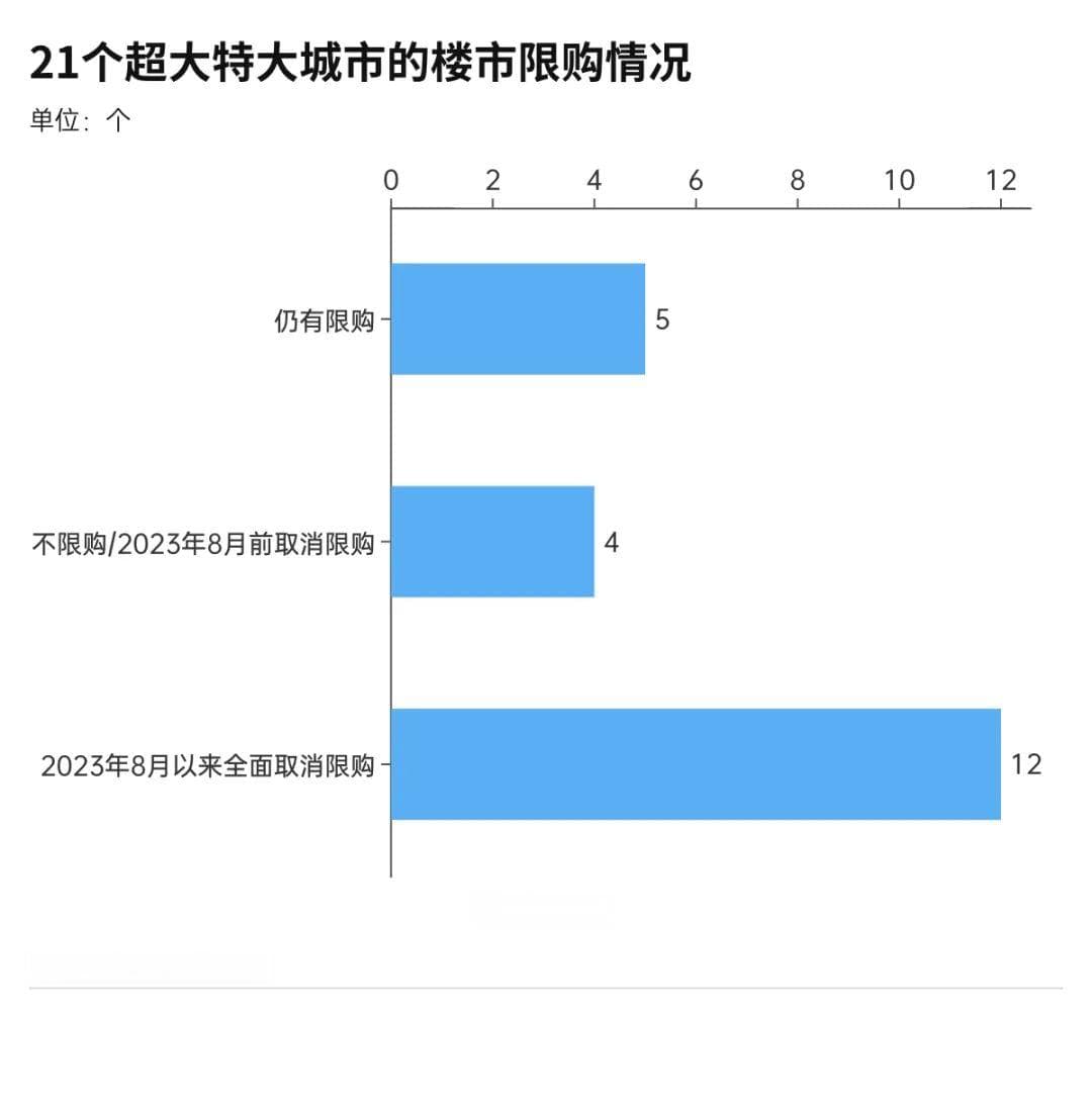 那些取消限购后的城市，房价如何变化？