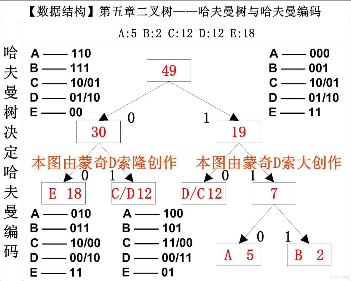【数据结构】哈曼夫树与哈夫曼编码