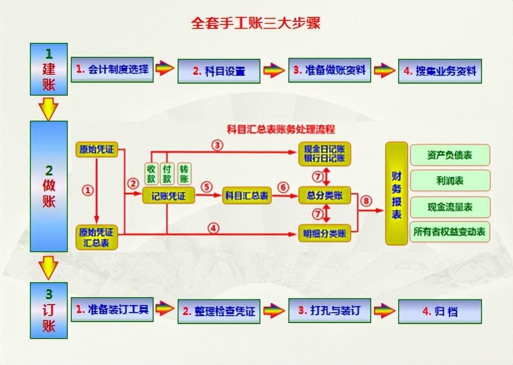 全盘会计主要做什么？新手如何胜任？