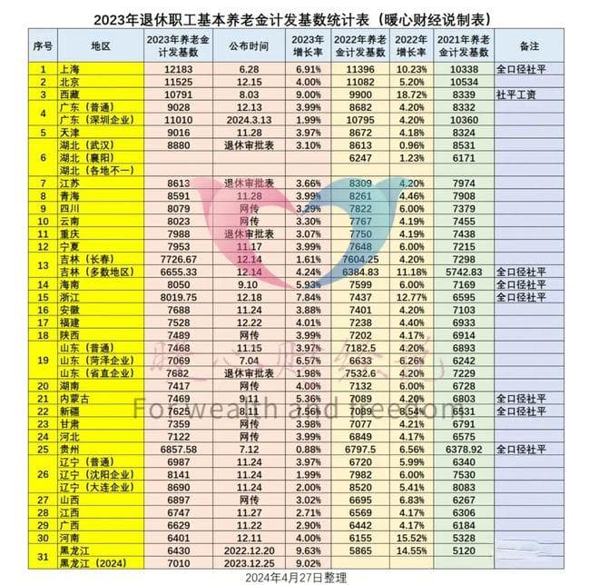 职工退休工资如何计算？看上海缴费40年，能领8000元是怎么回事？