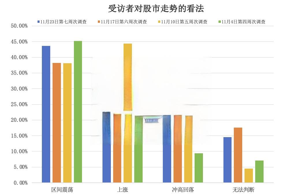 减仓比例增加！连跌两周后 投资者情绪发生变化