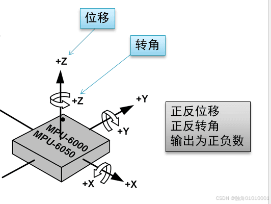 MPU6050模块详解：从原理到STM32驱动指南（上）