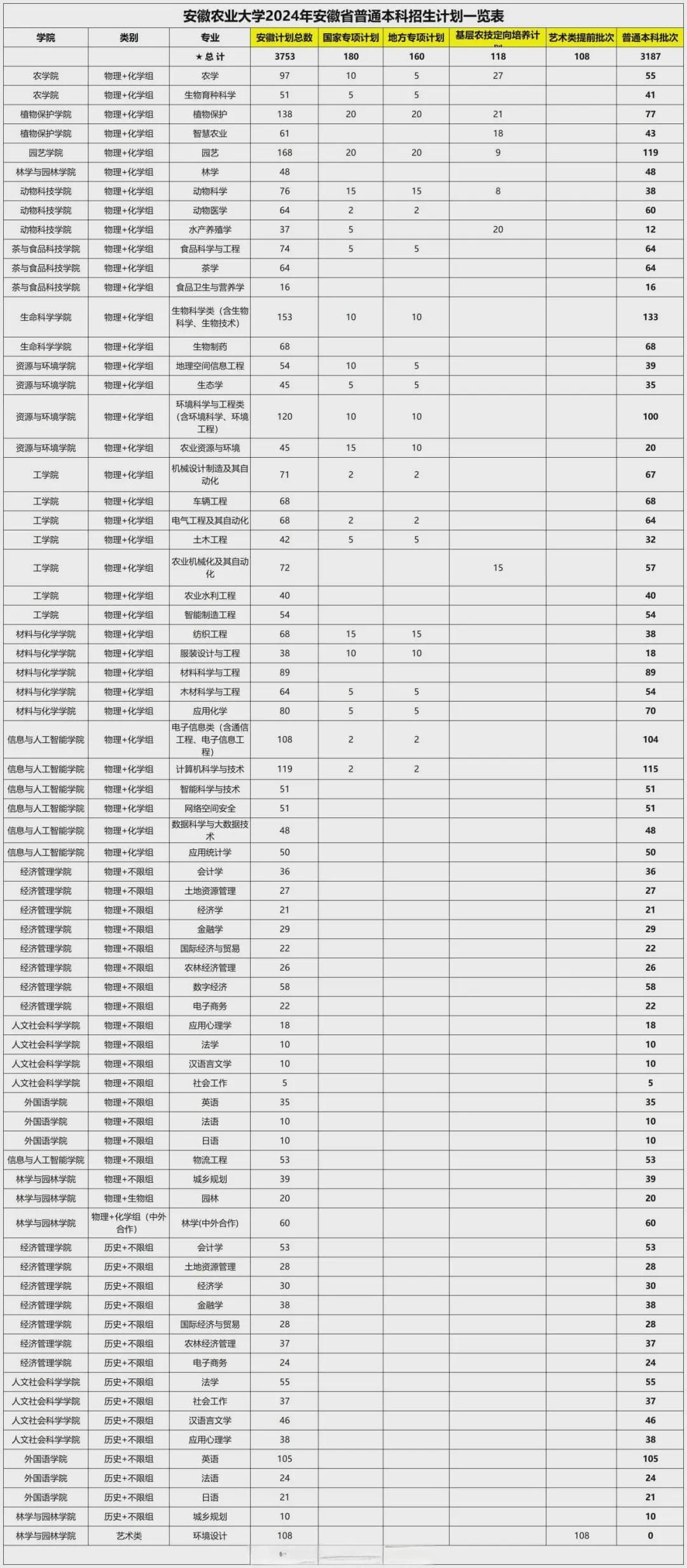 合工大、安大、安师大、安农大、合大等院校招生计划公布
