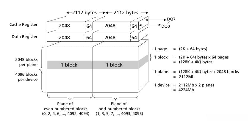 NandFlash存储管理技术（磨损均衡、坏块管理、位翻转）