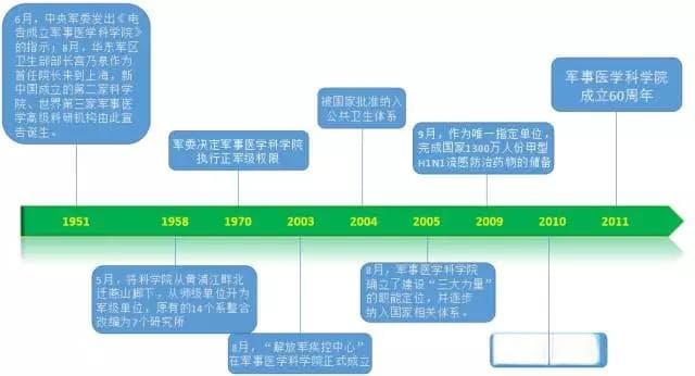 盘点：近年来，“军事医学科学院”~药物研发概况