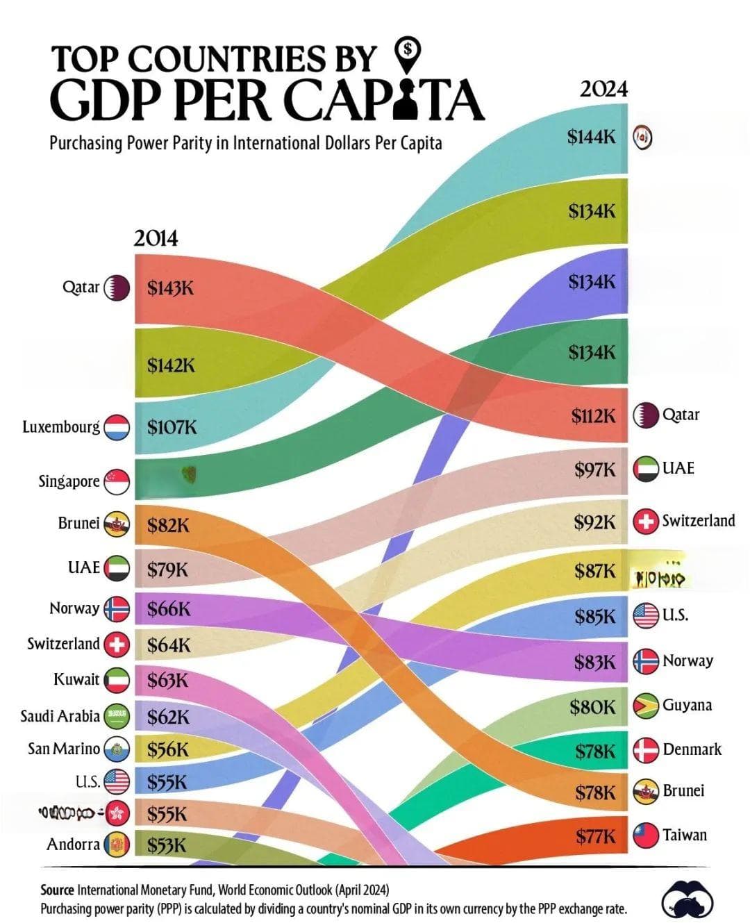 2024全球人均GDP排名出炉：美国排名第九！