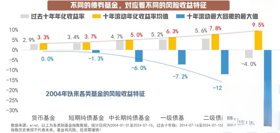 9幅图 看懂债券基金如何选！