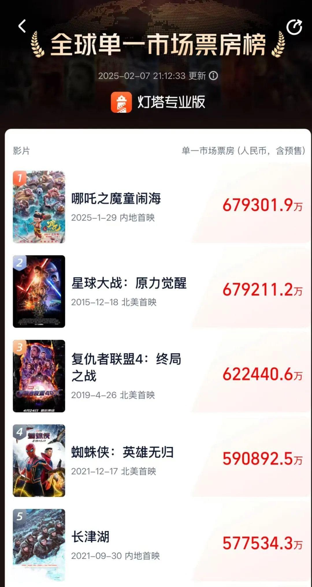 《哪吒2》登顶全球票房冠军，成都数字文创产业迎来高光时刻