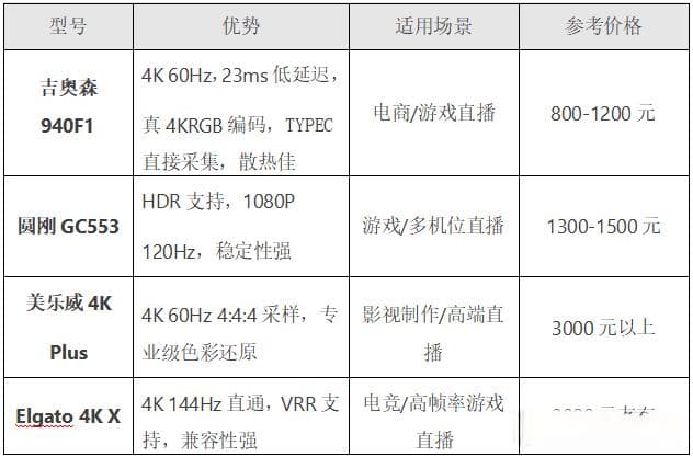 直播采集卡选购指南：从入门到专业，一篇文章帮你选对采集卡