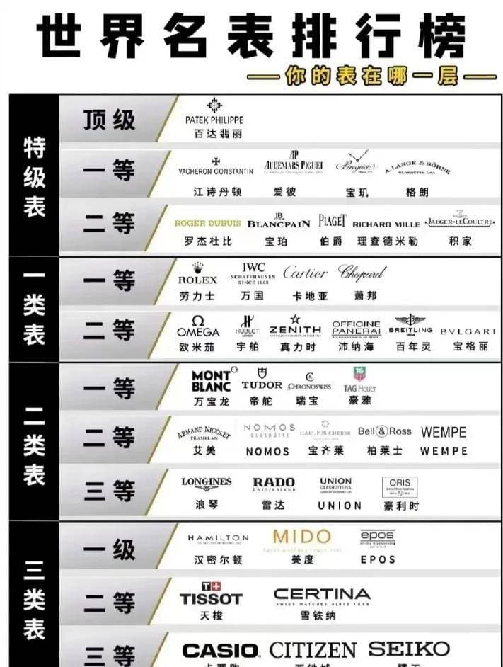 机械表大师：如何区分手表档次？2024年最新全球手表等级排名