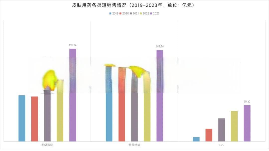 皮肤用药市场分析：456亿规模下，皮炎湿疹类成新增长极