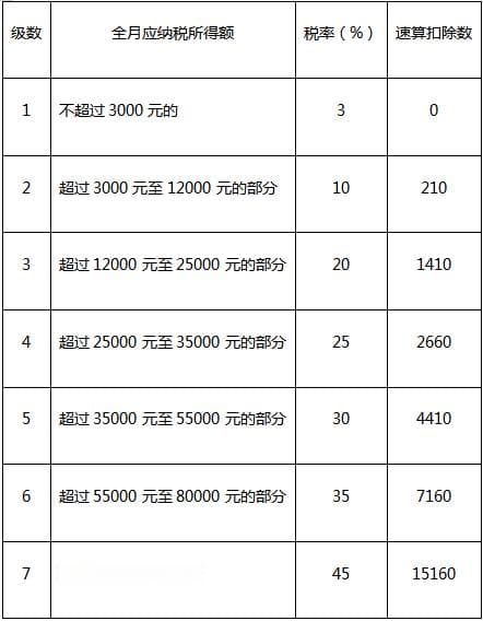 2025版个人所得税税率表及计算公式详解
