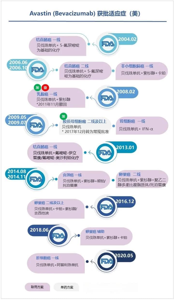 联合用药能否出爆款？从贝伐珠单抗说起