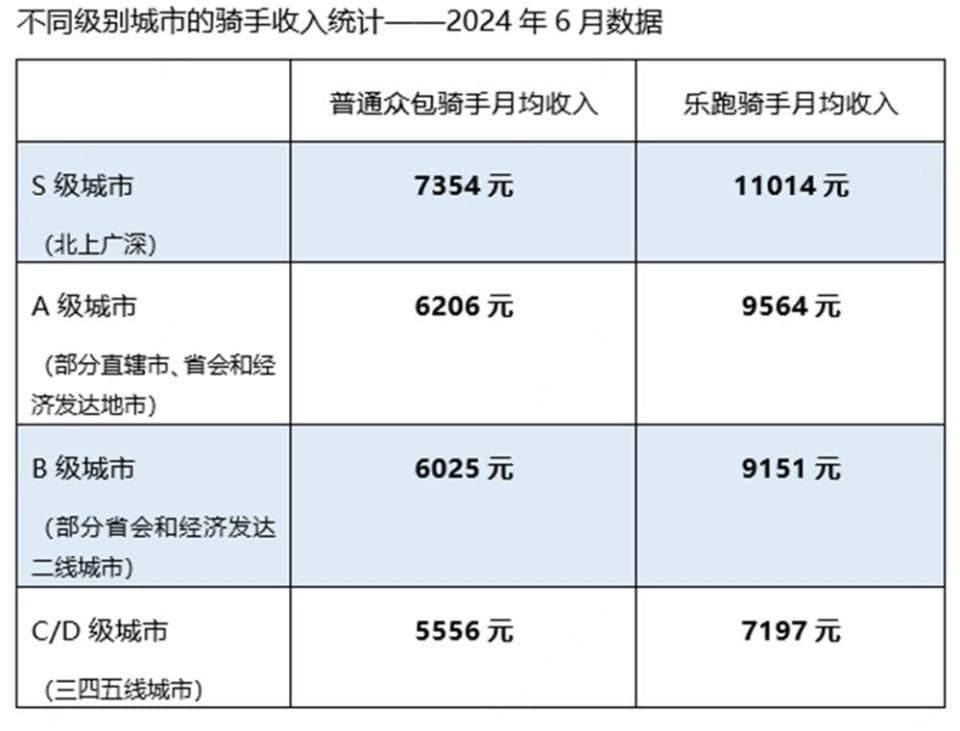 “30万本科生送外卖”是假的！美团骑手收入曝光：一线城市月均7354元