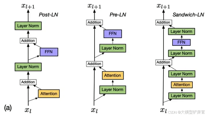 深度解析 Layer Normalization 的原理、变体及实际应用