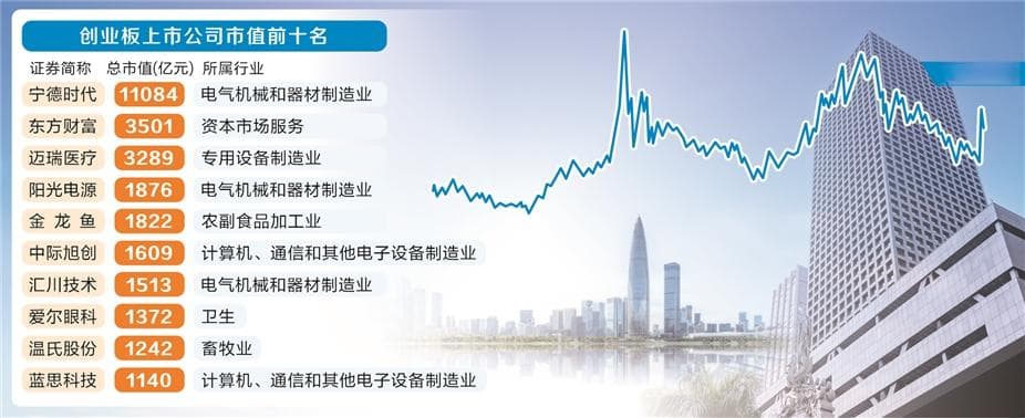 优创新高成长 创业板构筑中国经济“新”高地