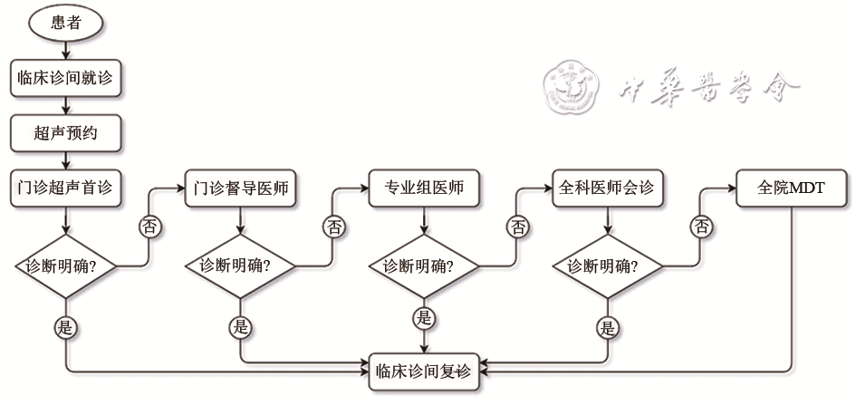北京协和医院：优化门诊流程提升超声诊断质量