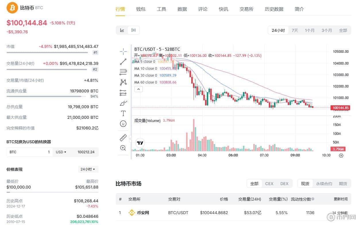 比特币险暴跌破10万！美联储政策引发加密市场震荡
