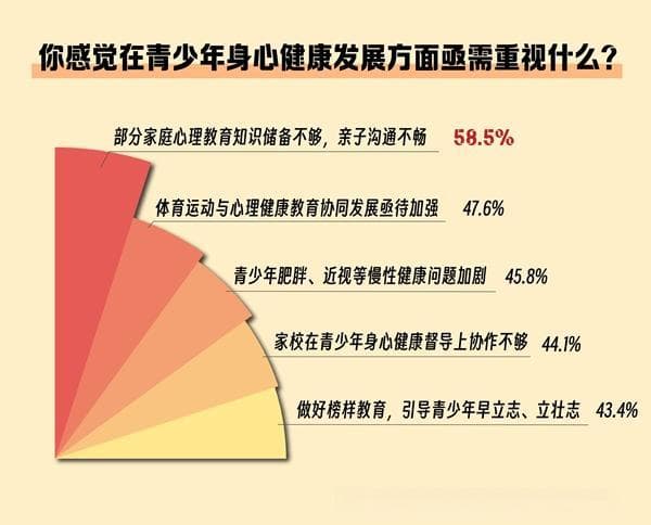 近半数受访者呼吁加强青少年体育与心理教育协同发展
