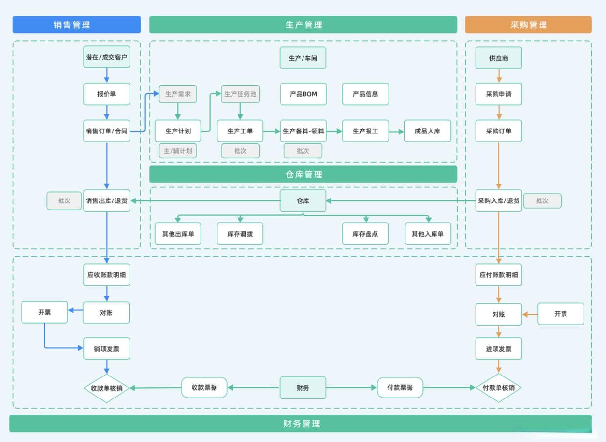 企业如何选择合适自己的ERP系统？ERP系统应该具有哪些功能和特点？