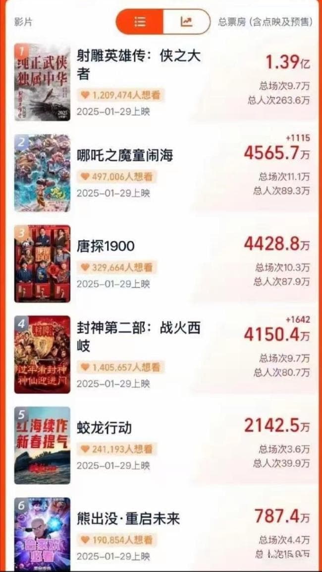 春节档票房排名大洗牌：国漫之光强势领跑，《蛟龙行动》让人意外