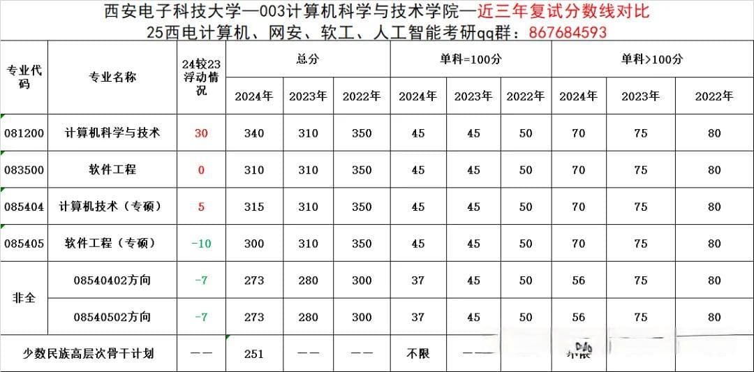 西安电子科技大学计算机科学与技术学院2024年考研复试信息汇总