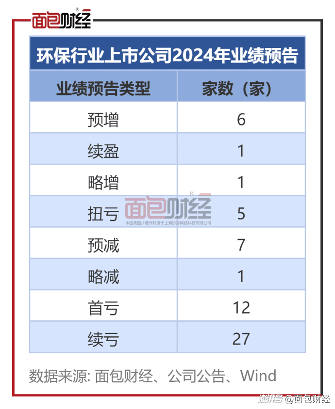 环保行业业绩前瞻：13家预喜
