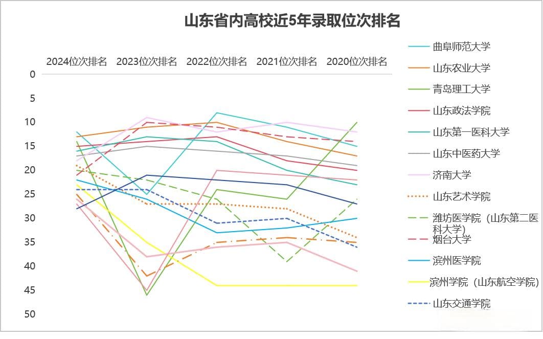 山东省内公办院校录取位次变化分析