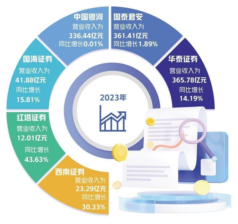 上市券商加快培育新增长点