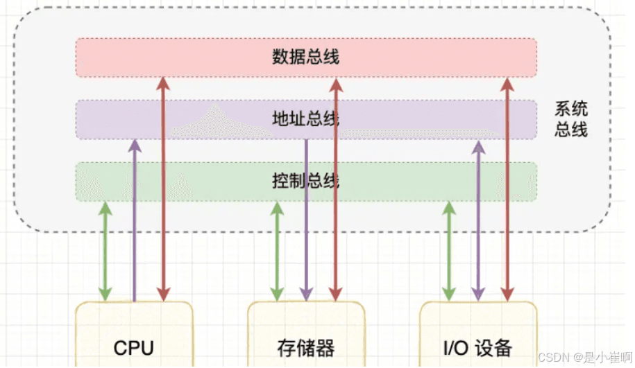 计算机系统08 - 总线系统