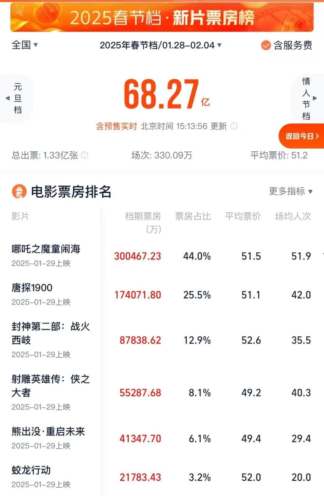 2025春节档票房战报：哪吒2强势领跑，射雕英雄传口碑两极分化