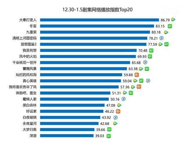 剧集周报 | 现实题材齐聚“开年档”，《大奉打更人》上周热度表现最佳