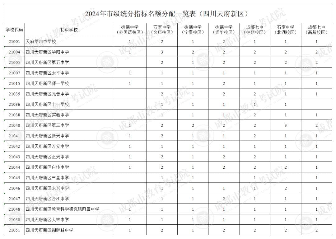 2024年成都指标到校政策详解：各区市县指标名额分配一览