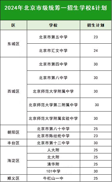 北京中考市级统筹是什么？2025有多少中考招生计划？