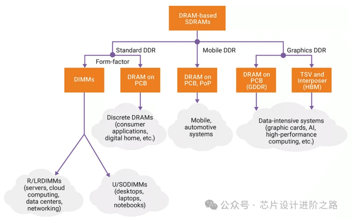 深入理解DDR：DDR基本原理