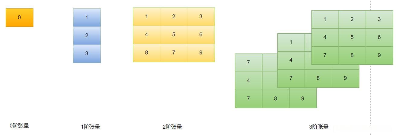 什么是张量？如何理解张量？