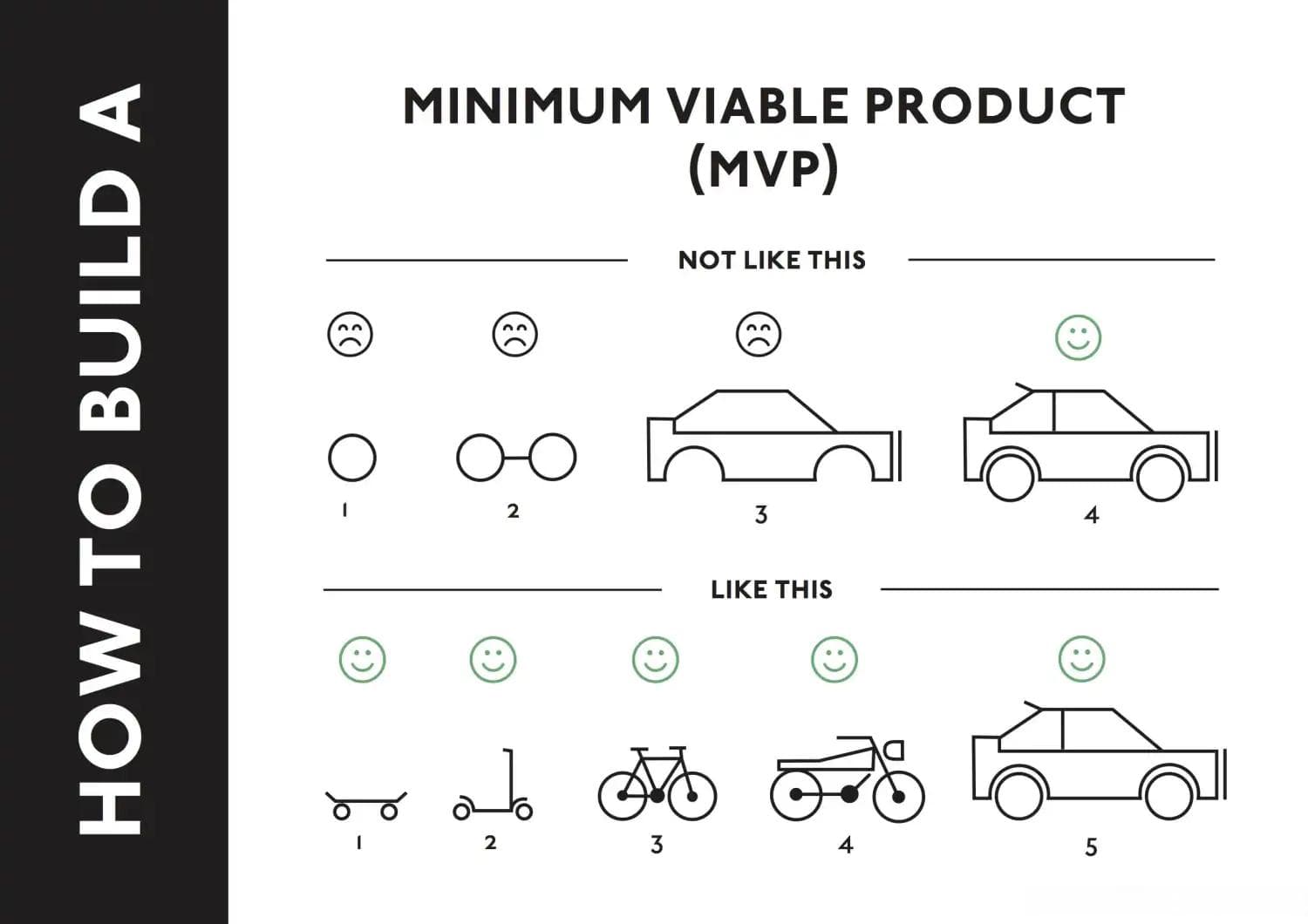 MVP 最简可行产品