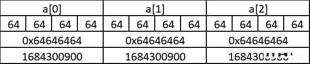 memset()函数用于字符型、整型数组的初始化详解