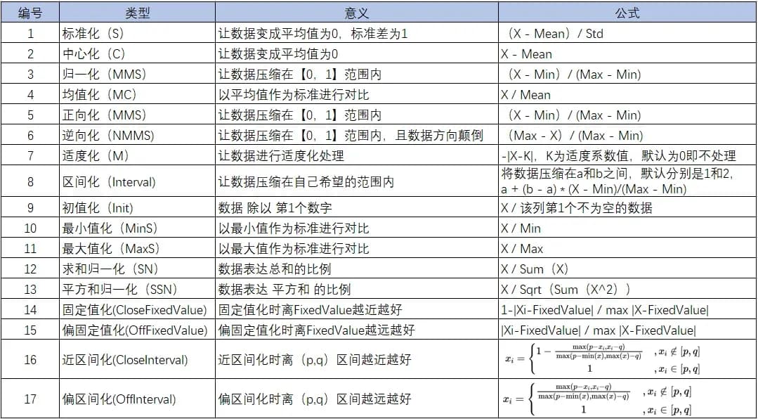 数据标准化、中心化等17种无量纲化方法详解